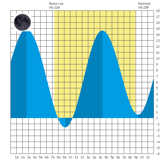 Dry Spruce Island tide chart for Monday, September 6, 2021