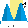 Dry Spruce Island tide chart for Sunday, October 10, 2021