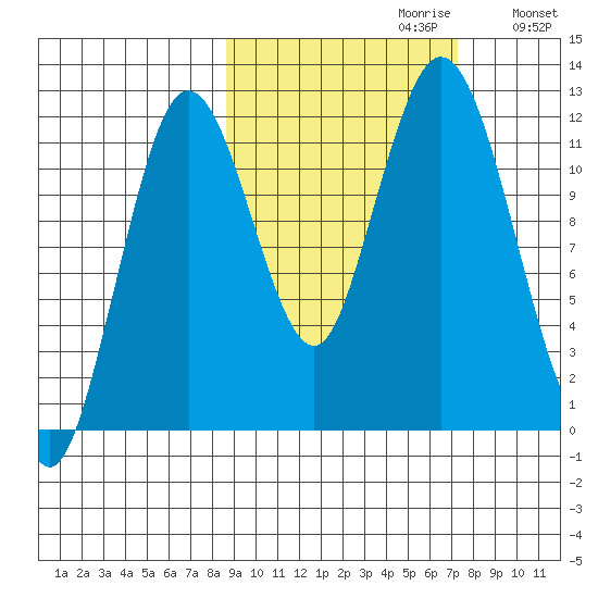Dry Spruce Island tide chart for Monday, October 11, 2021
