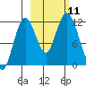 Dry Spruce Island tide chart for Monday, October 11, 2021