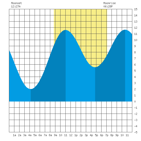 Dry Spruce Island tide chart for Thursday, October 14, 2021