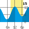 Dry Spruce Island tide chart for Friday, October 15, 2021