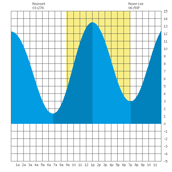 Dry Spruce Island tide chart for Saturday, October 16, 2021