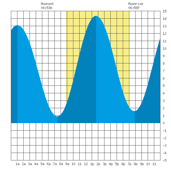 Dry Spruce Island tide chart for Sunday, October 17, 2021