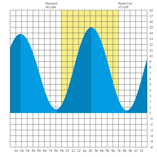Dry Spruce Island tide chart for Monday, October 18, 2021
