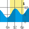 Dry Spruce Island tide chart for Friday, October 1, 2021