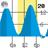 Dry Spruce Island tide chart for Wednesday, October 20, 2021