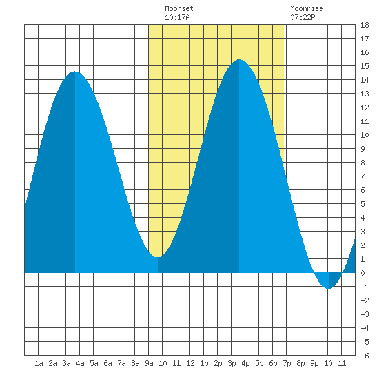 Dry Spruce Island tide chart for Thursday, October 21, 2021