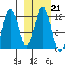 Dry Spruce Island tide chart for Thursday, October 21, 2021