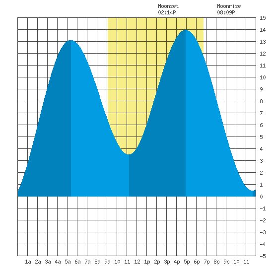 Dry Spruce Island tide chart for Sunday, October 24, 2021
