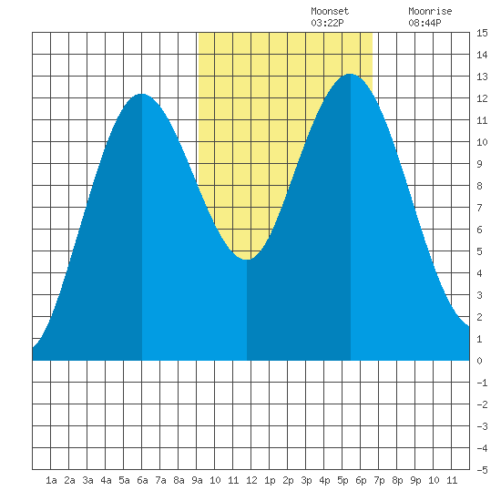 Dry Spruce Island tide chart for Monday, October 25, 2021