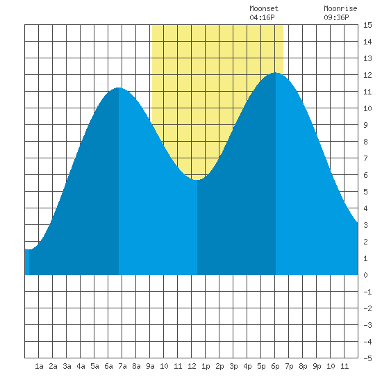 Dry Spruce Island tide chart for Tuesday, October 26, 2021
