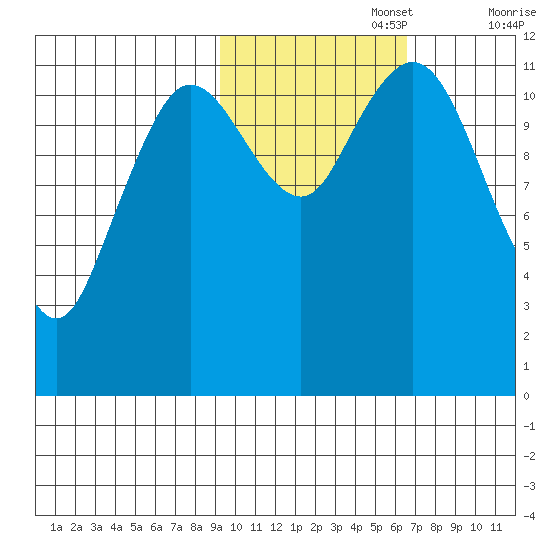 Dry Spruce Island tide chart for Wednesday, October 27, 2021