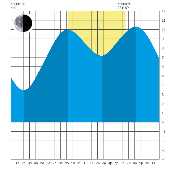 Dry Spruce Island tide chart for Thursday, October 28, 2021
