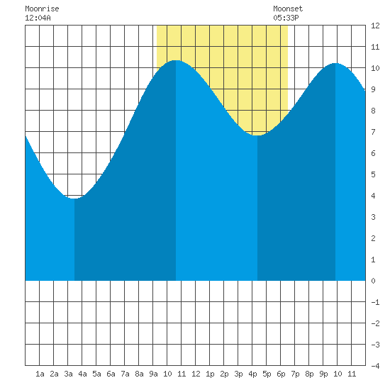 Dry Spruce Island tide chart for Friday, October 29, 2021