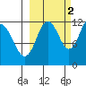 Dry Spruce Island tide chart for Saturday, October 2, 2021