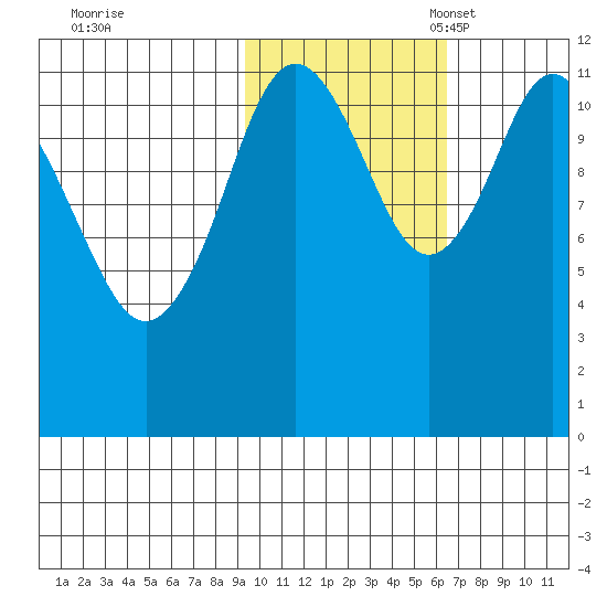Dry Spruce Island tide chart for Saturday, October 30, 2021
