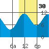 Dry Spruce Island tide chart for Saturday, October 30, 2021