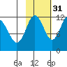 Dry Spruce Island tide chart for Sunday, October 31, 2021
