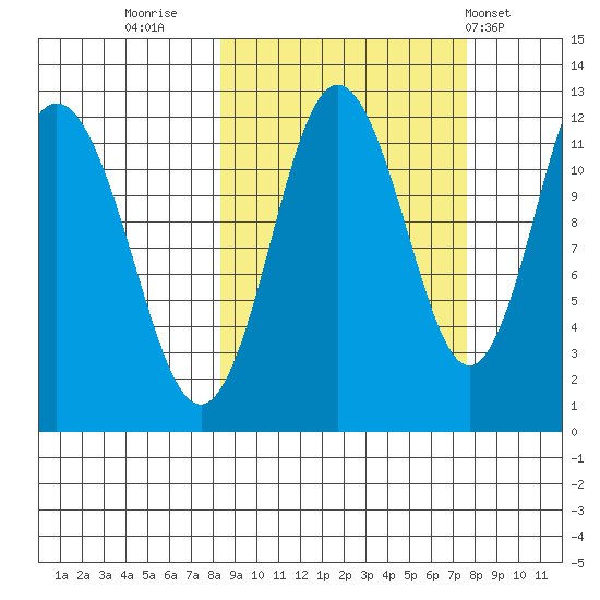 Dry Spruce Island tide chart for Sunday, October 3, 2021