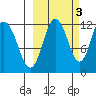 Dry Spruce Island tide chart for Sunday, October 3, 2021