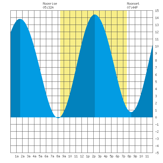 Dry Spruce Island tide chart for Monday, October 4, 2021