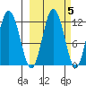 Dry Spruce Island tide chart for Tuesday, October 5, 2021
