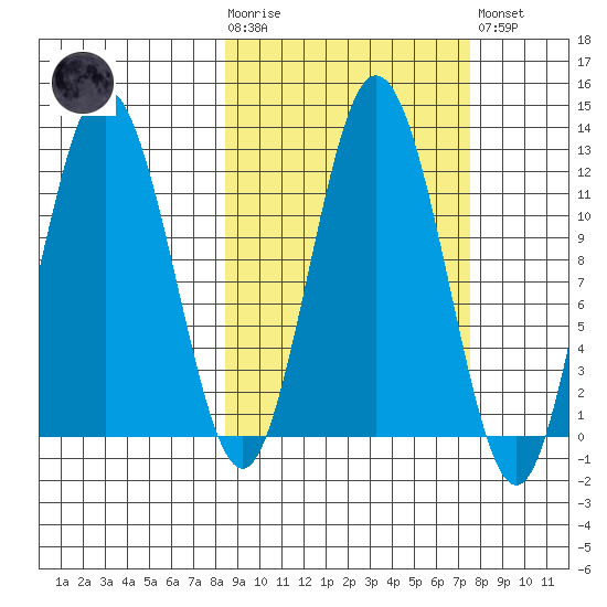 Dry Spruce Island tide chart for Wednesday, October 6, 2021