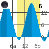 Dry Spruce Island tide chart for Wednesday, October 6, 2021