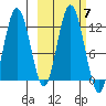 Dry Spruce Island tide chart for Thursday, October 7, 2021