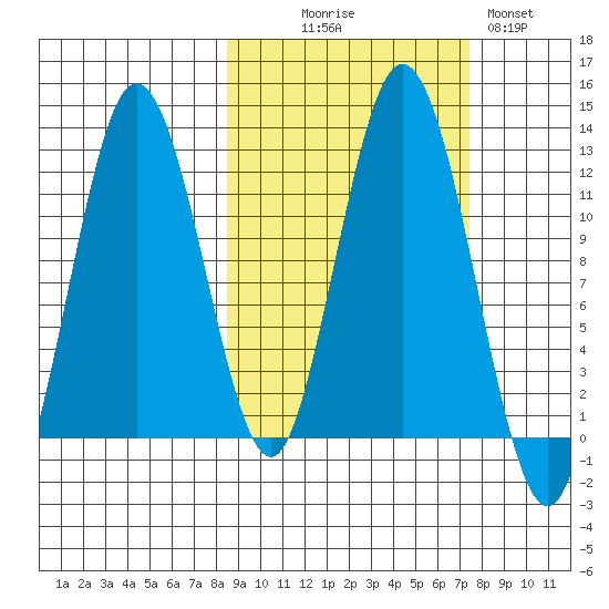 Dry Spruce Island tide chart for Friday, October 8, 2021