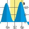 Dry Spruce Island tide chart for Saturday, October 9, 2021