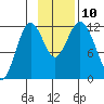 Dry Spruce Island tide chart for Wednesday, November 10, 2021