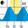 Dry Spruce Island tide chart for Thursday, November 11, 2021