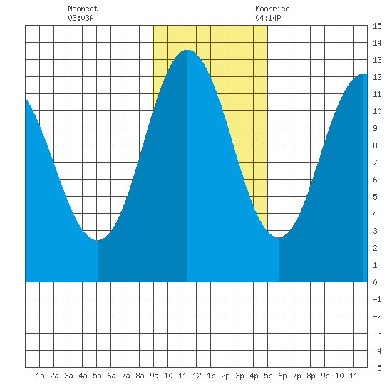 Dry Spruce Island tide chart for Sunday, November 14, 2021