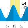 Dry Spruce Island tide chart for Sunday, November 14, 2021