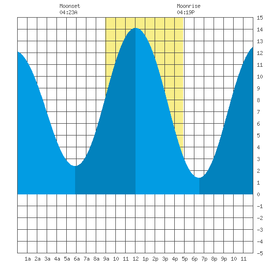 Dry Spruce Island tide chart for Monday, November 15, 2021