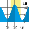Dry Spruce Island tide chart for Monday, November 15, 2021