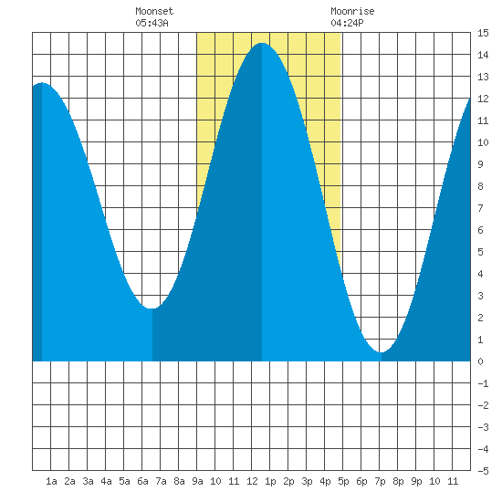 Dry Spruce Island tide chart for Tuesday, November 16, 2021