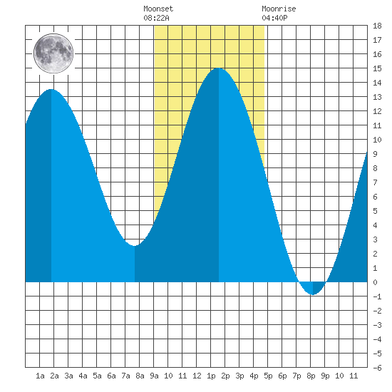 Dry Spruce Island tide chart for Thursday, November 18, 2021
