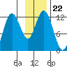 Dry Spruce Island tide chart for Monday, November 22, 2021