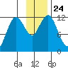 Dry Spruce Island tide chart for Wednesday, November 24, 2021
