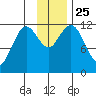Dry Spruce Island tide chart for Thursday, November 25, 2021
