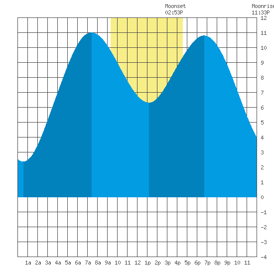 Dry Spruce Island tide chart for Friday, November 26, 2021