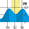 Dry Spruce Island tide chart for Friday, November 26, 2021