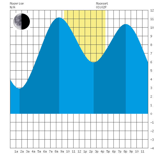 Dry Spruce Island tide chart for Saturday, November 27, 2021