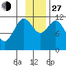 Dry Spruce Island tide chart for Saturday, November 27, 2021