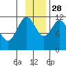 Dry Spruce Island tide chart for Sunday, November 28, 2021