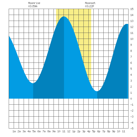 Dry Spruce Island tide chart for Tuesday, November 30, 2021