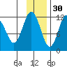 Dry Spruce Island tide chart for Tuesday, November 30, 2021